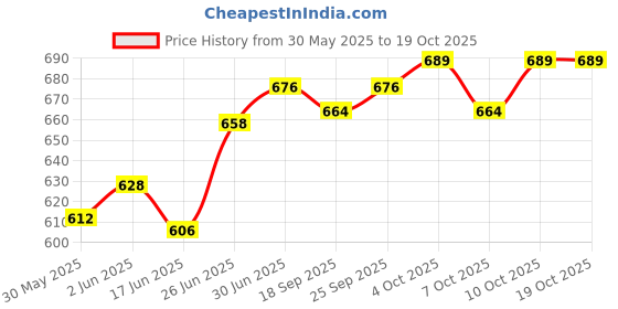 flipkart.com prifarodo Pregnancy G Shape for Pregnant/Maternity Back Pain Relief, HIPS & Belly Support Microfibre Solid Pregnancy Pillow Pack of 1 prifarodo Price History Graph from 30 May 2025 to 17 Oct 2025