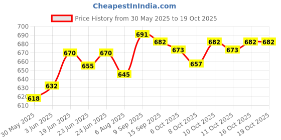 flipkart.com prifarodo Pregnancy G Shape for Pregnant/Maternity Back Pain Relief, HIPS & Belly Support Microfibre Solid Pregnancy Pillow Pack of 1 prifarodo Price History Graph from 30 May 2025 to 18 Oct 2025
