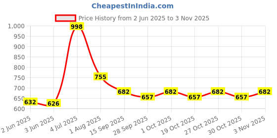 flipkart.com prifarodo Pregnancy G Shape for Pregnant/Maternity Back Pain Relief, HIPS & Belly Support Microfibre Solid Pregnancy Pillow Pack of 1 prifarodo Price History Graph from 2 Jun 2025 to 3 Nov 2025