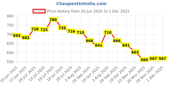 flipkart.com prifarodo Pregnancy G Shape for Pregnant/Maternity Back Pain Relief, HIPS & Belly Support Polyester Fibre Solid Pregnancy Pillow Pack of 1 prifarodo Price History Graph from 20 Jun 2025 to 30 Nov 2025