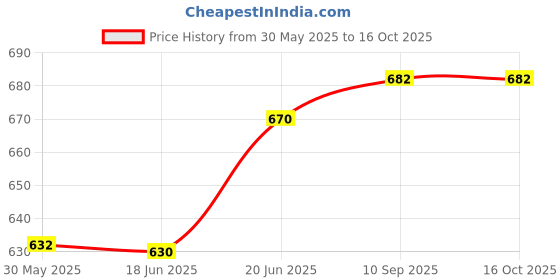 flipkart.com prifarodo Pregnancy G Shape for Pregnant/Maternity Back Pain Relief, HIPS & Belly Support Polyester Fibre Solid Pregnancy Pillow Pack of 1 prifarodo Price History Graph from 30 May 2025 to 15 Oct 2025
