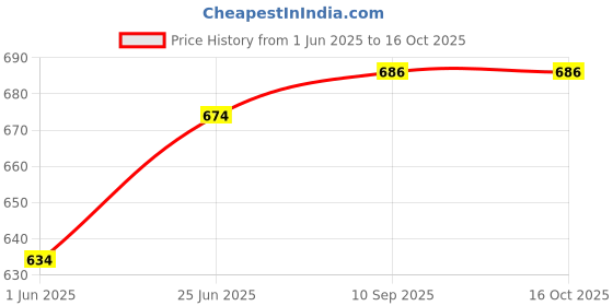 flipkart.com prifarodo Pregnancy G Shape for Pregnant/Maternity Back Pain Relief, HIPS & Belly Support Polyester Fibre Solid Pregnancy Pillow Pack of 1 prifarodo Price History Graph from 1 Jun 2025 to 16 Oct 2025