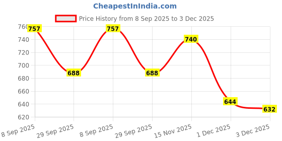 flipkart.com rays of ink Pregnancy Journal for Mom to Be A5 Journal Printed Sheets 112 Pages rays of ink Price History Graph from 8 Sep 2025 to 3 Dec 2025