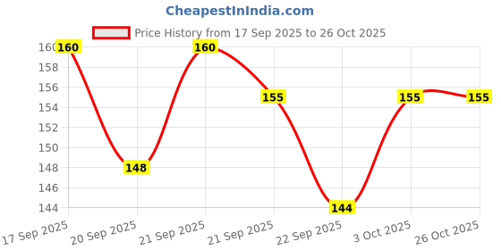 flipkart.com akcollection Pregnancy kit Testing urine sample Pack of 3 Urometer akcollection Price History Graph from 17 Sep 2025 to 26 Oct 2025