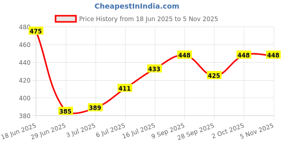 flipkart.com hombox Pregnancy Pillow Memory Foam Solid Pregnancy Pillow Pack of 1 hombox Price History Graph from 18 Jun 2025 to 1 Nov 2025