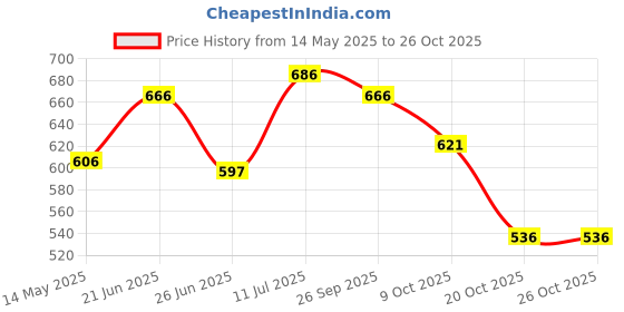 flipkart.com durga pregnancy pillow Microfibre Solid Pregnancy Pillow Pack of 1 durga Price History Graph from 14 May 2025 to 25 Oct 2025