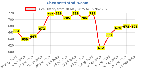 flipkart.com carnation pregnancy pillow Microfibre Solid Pregnancy Pillow Pack of 1 carnation Price History Graph from 30 May 2025 to 14 Nov 2025