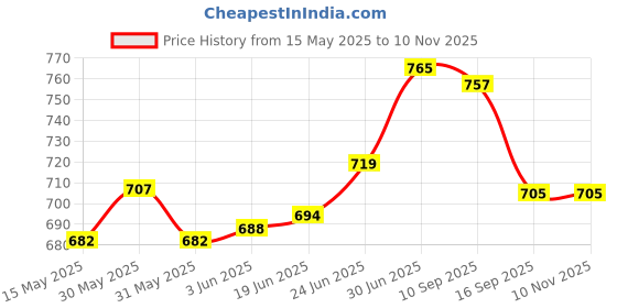 flipkart.com wongvo pregnancy pillow Microfibre Solid Pregnancy Pillow Pack of 1 wongvo Price History Graph from 15 May 2025 to 9 Nov 2025