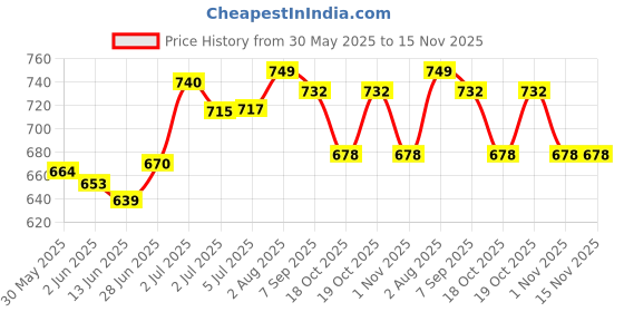 flipkart.com carnation pregnancy pillow Microfibre Solid Pregnancy Pillow Pack of 1 carnation Price History Graph from 30 May 2025 to 15 Nov 2025