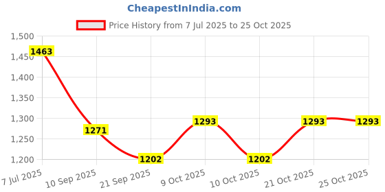 flipkart.com curious lifestyle pregnancy pillow Microfibre Solid Pregnancy Pillow Pack of 1 curious lifestyle Price History Graph from 7 Jul 2025 to 25 Oct 2025