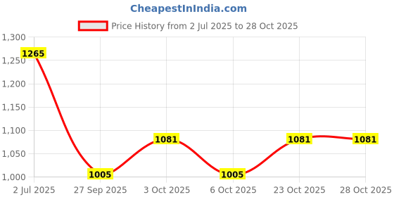 flipkart.com victostar pregnancy pillow Microfibre Solid Pregnancy Pillow Pack of 1 victostar Price History Graph from 2 Jul 2025 to 28 Oct 2025