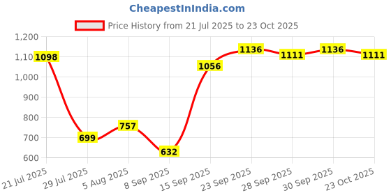 flipkart.com dcm PREGNANCY PILLOW Microfibre Solid Pregnancy Pillow Pack of 1 dcm Price History Graph from 21 Jul 2025 to 23 Oct 2025