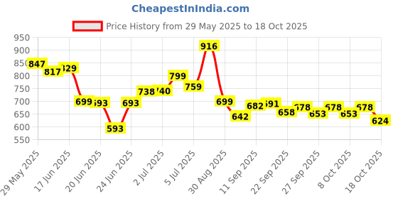 flipkart.com joxman Pregnancy pillow Polyester Fibre Solid Pregnancy Pillow Pack of 1 joxman Price History Graph from 29 May 2025 to 18 Oct 2025