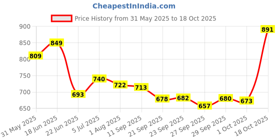 flipkart.com joxman Pregnancy pillow Polyester Fibre Solid Pregnancy Pillow Pack of 1 joxman Price History Graph from 31 May 2025 to 18 Oct 2025