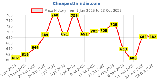 flipkart.com periwinkle pregnancy pillow Polyester Fibre Solid Pregnancy Pillow Pack of 1 periwinkle Price History Graph from 3 Jun 2025 to 23 Oct 2025