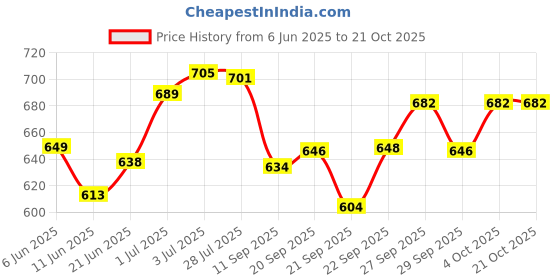 flipkart.com veronica pregnancy pillow Polyester Fibre Solid Pregnancy Pillow Pack of 1 veronica Price History Graph from 6 Jun 2025 to 20 Oct 2025