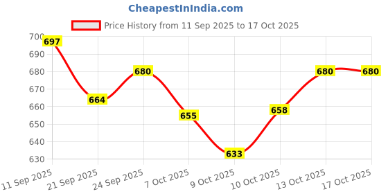 flipkart.com joxman Pregnancy pillow Polyester Fibre Solid Pregnancy Pillow Pack of 1 joxman Price History Graph from 11 Sep 2025 to 15 Oct 2025