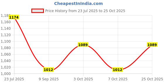 flipkart.com dcm PREGNANCY PILLOW Polyester Fibre Solid Pregnancy Pillow Pack of 1 dcm Price History Graph from 23 Jul 2025 to 25 Oct 2025