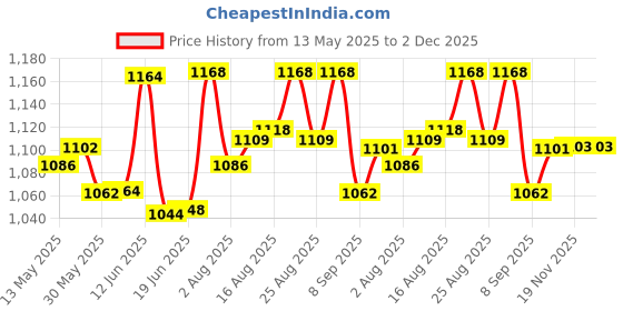 flipkart.com microsidd Pregnancy Planning Ovulation Kit microsidd Price History Graph from 13 May 2025 to 1 Dec 2025