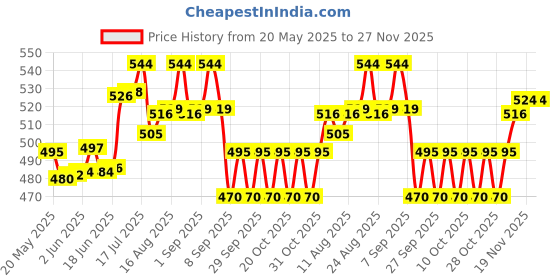flipkart.com microsidd Pregnancy Planning Ovulation Kit microsidd Price History Graph from 20 May 2025 to 27 Nov 2025