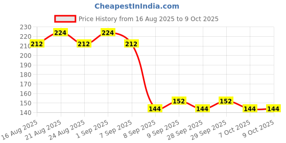 flipkart.com microsidd Pregnancy Test for early detection of HCG Pregnancy Test Kit microsidd Price History Graph from 16 Aug 2025 to 9 Oct 2025