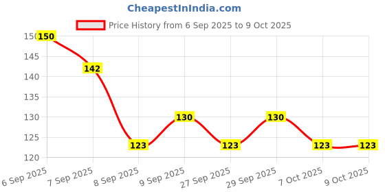 flipkart.com microsidd Pregnancy Test for early detection of HCG Pregnancy Test Kit microsidd Price History Graph from 6 Sep 2025 to 8 Oct 2025