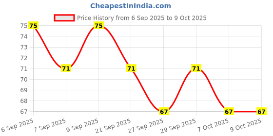 flipkart.com microsidd Pregnancy Test for early detection of HCG Pregnancy Test Kit microsidd Price History Graph from 6 Sep 2025 to 7 Oct 2025