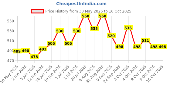 flipkart.com just craft Pregnant Doll Family with Husband and Daughter just craft Price History Graph from 30 May 2025 to 15 Oct 2025