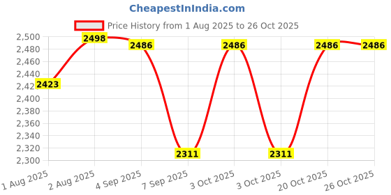 flipkart.com nucarture pregnant women Breastfeeding Pillow nucarture Price History Graph from 1 Aug 2025 to 26 Oct 2025