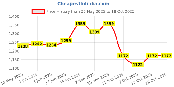 flipkart.com preha Hotel Entry Record Register Super Thick High Bright - Pure Leather Binding - 100 Pages - 1500 Entries 1-Part Hotel Register preha Price History Graph from 30 May 2025 to 18 Oct 2025