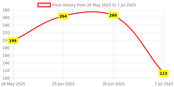 flipkart.com Preha The Smart Choice best quality keyboard skin Transparent 15.6 inch, Keyboard Protector KeyBoard Guard Keyboard Skin Price History Graph from 26 May 2025 to 7 Jul 2025