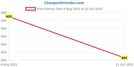 flipkart.com preha the smart choice Day Book For Financial Record (220 pages, Single page count) Day Book Size - 33.5 x 14 Cm 1-Part Financial Record Book preha the smart choice Price History Graph from 4 Aug 2025 to 12 Oct 2025