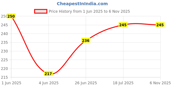 flipkart.com preili's Astronaut Moon Gel Sleeping Mask preili's Price History Graph from 1 Jun 2025 to 6 Nov 2025