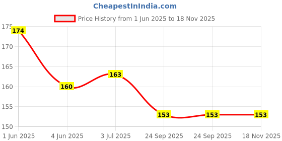 flipkart.com preili's Birthday Party Return Gifts - Pack of 12 Extra Dark High Quality Pencils with Eraser for Kids Pencil preili's Price History Graph from 1 Jun 2025 to 17 Nov 2025