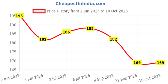 flipkart.com preili's Pink Glitter Print Pencil with Top Eraser - Pack of 12Pc Pencil preili's Price History Graph from 2 Jun 2025 to 10 Oct 2025