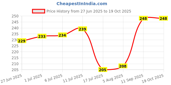 flipkart.com Preili's Toothbrush005 Electric Toothbrush Price History Graph from 27 Jun 2025 to 17 Oct 2025