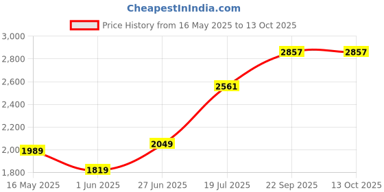 flipkart.com clayplus Preimum Grade Ceramic's Designer Table Top Wash Basin Table Top Basin clayplus Price History Graph from 16 May 2025 to 13 Oct 2025