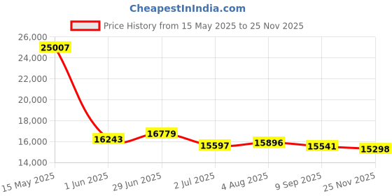 flipkart.com clayplus Preimum Grade Ceramic's One Piece Floor Mounted Commode Western Commode clayplus Price History Graph from 15 May 2025 to 25 Nov 2025