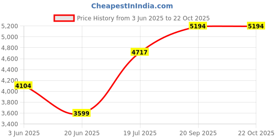 flipkart.com flipkart perfect homes Preimum Grade Ceramic's Wallmounted Western Commode Preimum Grade Ceramic's Wallmounted Western Commode (WHITE) Western Commode flipkart perfect homes Price History Graph from 3 Jun 2025 to 22 Oct 2025