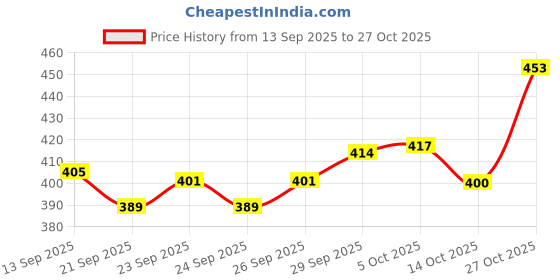 flipkart.com trekiva Preimum Man Sandal, Comfortable Trendy Durable Stylish Casual Wear - TPG-3035 Men Slippers trekiva Price History Graph from 13 Sep 2025 to 27 Oct 2025