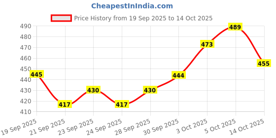flipkart.com trekiva Preimum Man Sandal, Comfortable Trendy Durable Stylish Casual Wear - TPG-3038 Men Slippers trekiva Price History Graph from 19 Sep 2025 to 14 Oct 2025