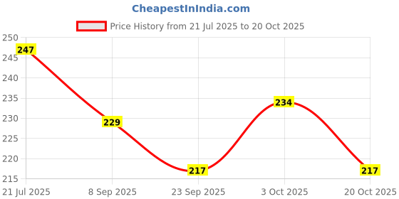 flipkart.com woyr Preimum Quality UNO Dragon Ball Z and UNO No Mercy Playing Cards Game|UNO Cards woyr Price History Graph from 21 Jul 2025 to 20 Oct 2025