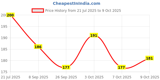 flipkart.com woyr Preimum Quality UNO Minecraft and UNO Dragon Ball Z Playing Cards Game woyr Price History Graph from 21 Jul 2025 to 9 Oct 2025