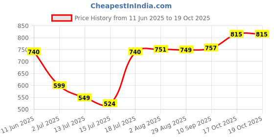 flipkart.com prekshiv Spice Grinder Small Portable & Compact Grinding Mill with Stainless Blade 3 Cups Coffee Maker prekshiv Price History Graph from 11 Jun 2025 to 19 Oct 2025