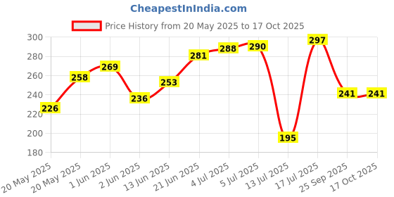 flipkart.com prem art and craft Wood Wall Photo Frame prem art and craft Price History Graph from 20 May 2025 to 16 Oct 2025