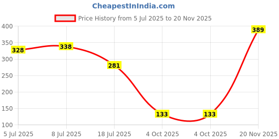 flipkart.com prem art and craft Wood Wall Photo Frame prem art and craft Price History Graph from 5 Jul 2025 to 20 Nov 2025