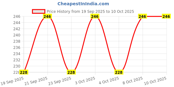 flipkart.com prem Candelabra Floor Lamp prem Price History Graph from 19 Sep 2025 to 8 Oct 2025