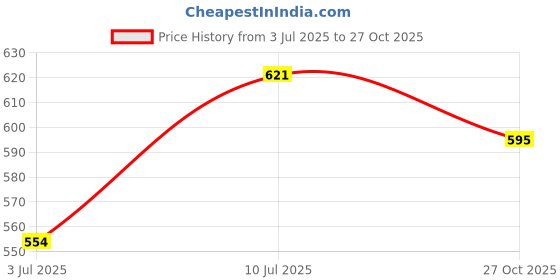 flipkart.com prem collection King Polyester Duvet Cover prem collection Price History Graph from 3 Jul 2025 to 27 Oct 2025