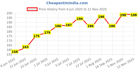 flipkart.com prem dulhan Henna Based Hair Color 10G (Pack Of 10) prem dulhan Price History Graph from 6 Jun 2025 to 12 Nov 2025