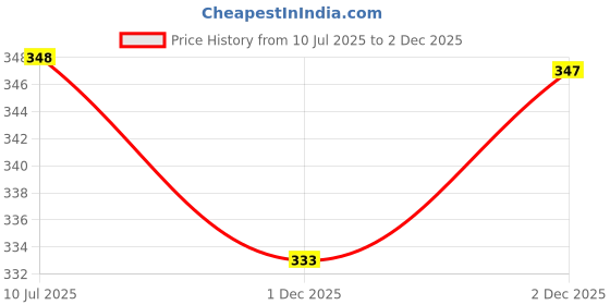 flipkart.com prem enterprise Multi-Purpose Laptop Table with Dock Stand and Coffee Cup Holder Wood Portable Laptop Table prem enterprise Price History Graph from 10 Jul 2025 to 2 Dec 2025